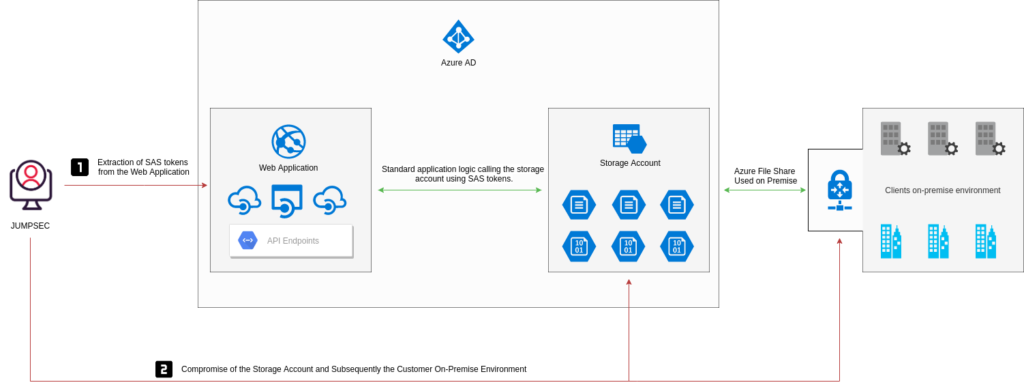 Azure – Securing Shared Access Signatures (SAS)