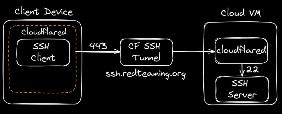 Bring Your Own Trusted Binary (BYOTB) – BSides Edition