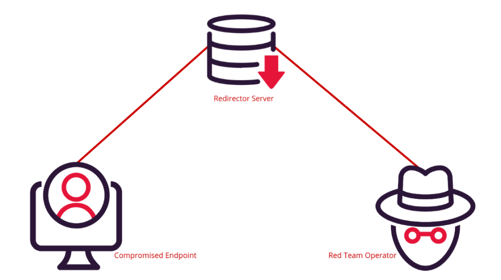 Obfuscating C2 During a Red Team Engagement