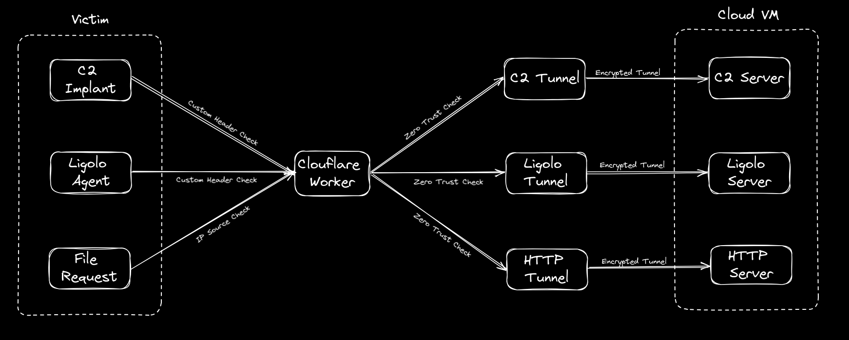 Putting the C2 in C2loudflare