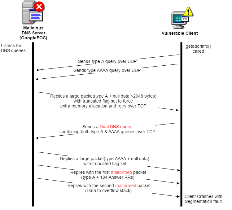 DNS-over-TCP considered vulnerable