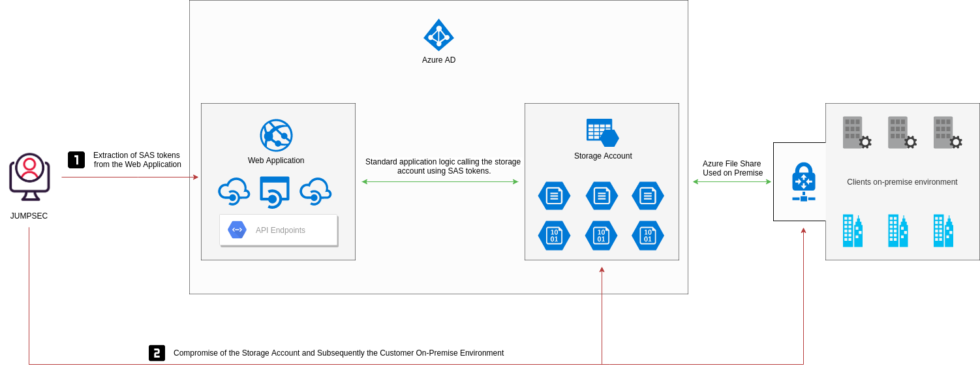 Azure - Securing Shared Access Signatures (SAS) | JUMPSEC LABS